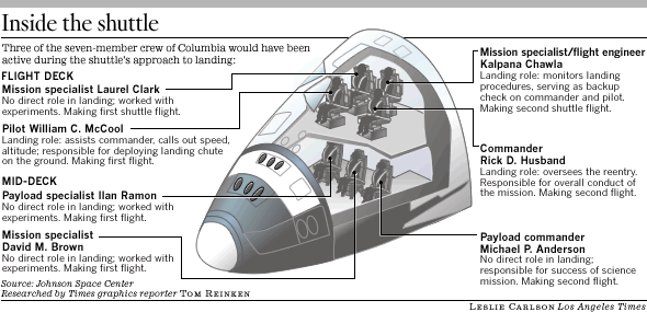 space shuttle interior layout